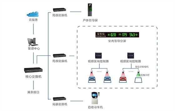 德亞智慧停車誘導(dǎo)系統(tǒng)