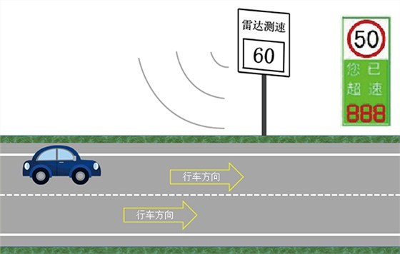 微波雷達(dá)測(cè)速系統(tǒng)