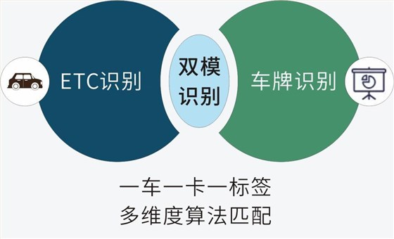 車牌識(shí)別+ETC