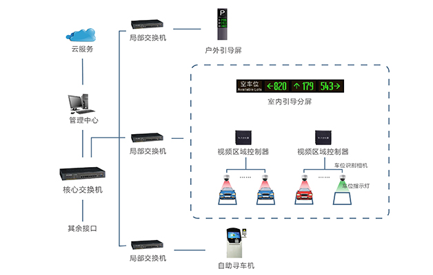 德亞智慧停車誘導(dǎo)系統(tǒng)