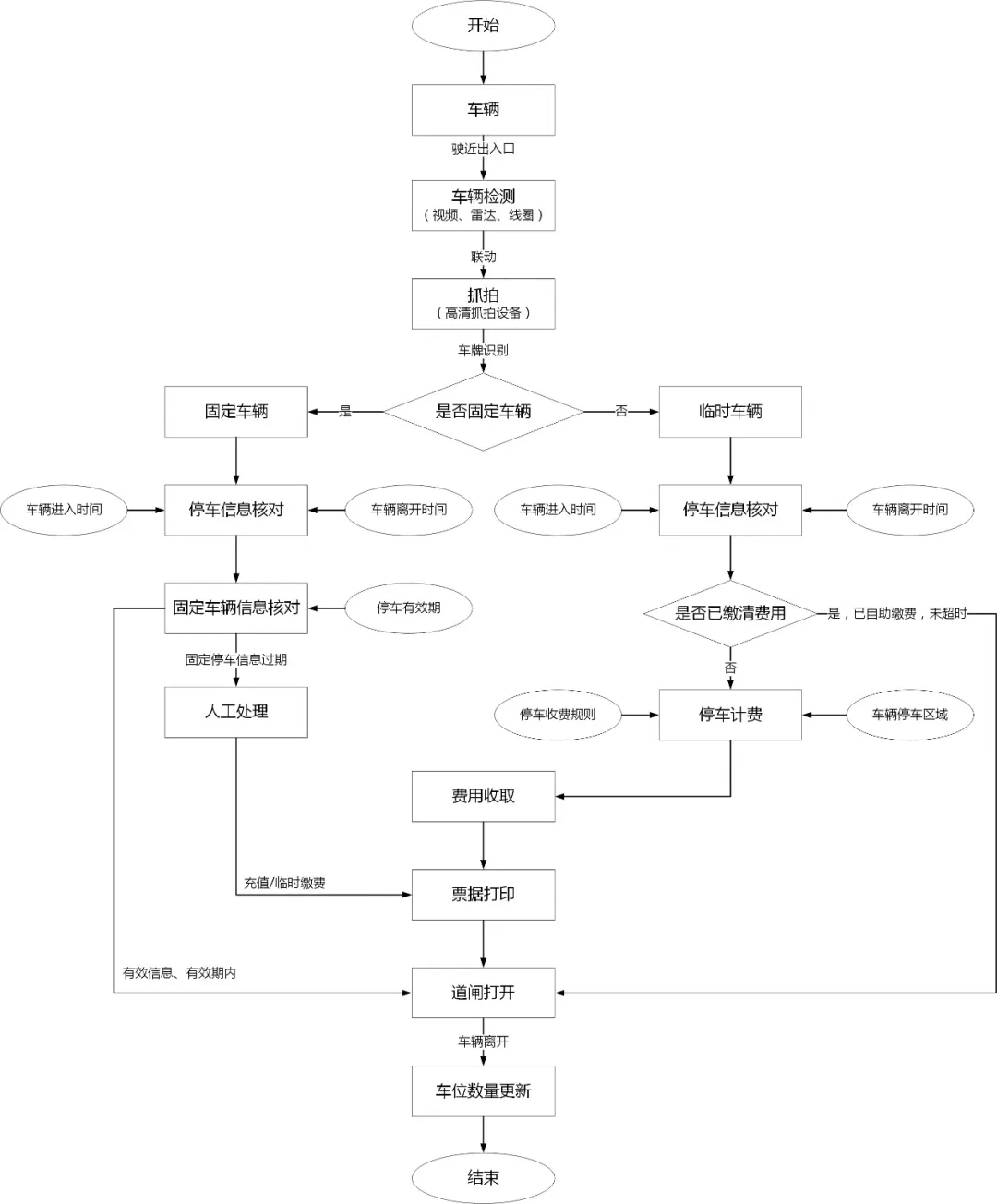 德亞車輛進出流程